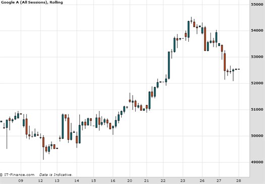 Google Chart January 2015