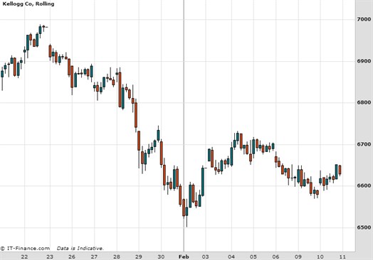 Kellogg Co Chart February 2015