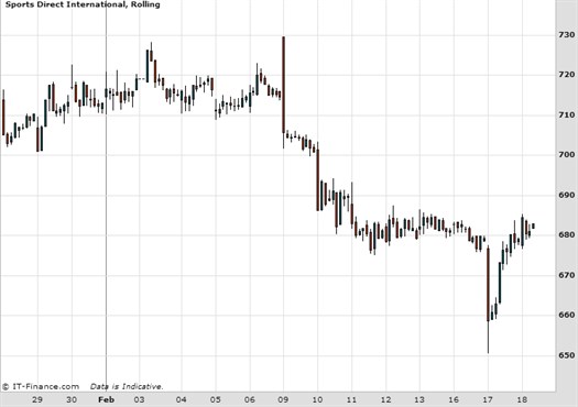 Sports Direct Chart Feb 2015