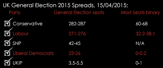 UK General Election 2015 Spreads 15042015