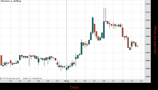 Marstons PLC Chart May 2015