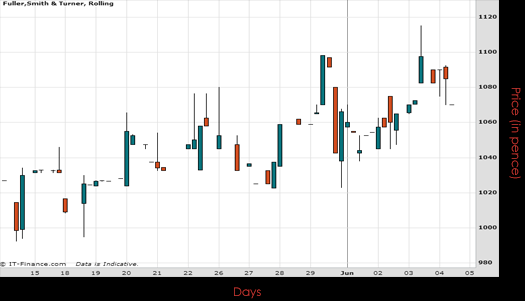 Fuller Smith & Turner PLC Chart June 2015