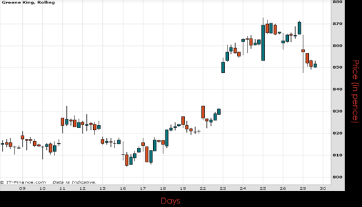 Greene King PLC Chart June 2015