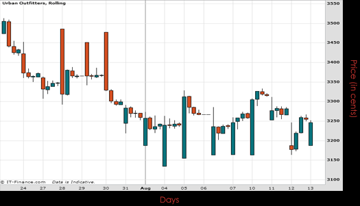 Urban Outfitters Inc Chart August 2015