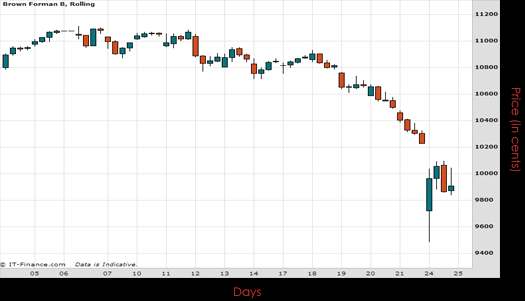 Brown -Forman Corp Chart August 2015