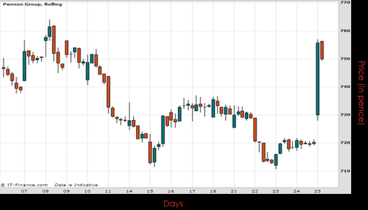 Pennon Group PLC Chart September 2015