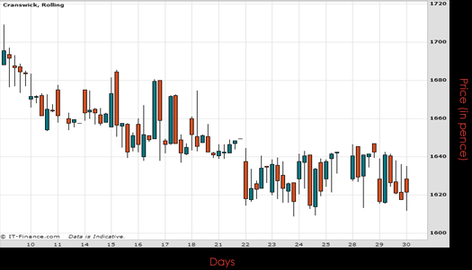 Cranswick PLC Chart September 2015