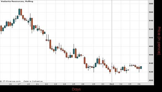 Vedanta Resources PLC Chart October