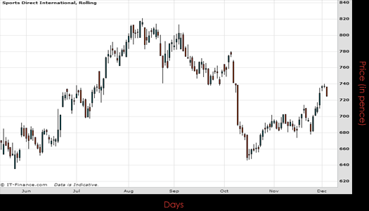 Sports Direct International PLC December 2015