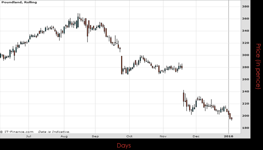 Poundland Group PLC Chart January 2016
