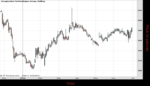 Imagination Technologies Group PLC Chart June 2016 Spreadex Financial Spread Betting