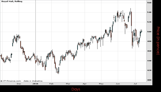 Royal Mail PLC Chart July 2016 Spreadex Financial Spread Betting