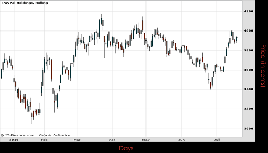 Pay Pal Holdings Inc Chart July 2016 Spreadex Financial Spread Betting