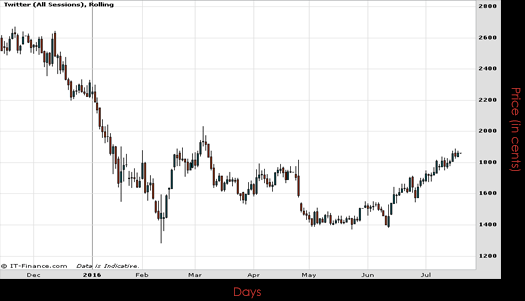 Twitter Inc Chart July 2016 Spreadex Financial Spread Betting