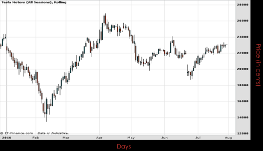 Tesla Motors Inc Chart July 2016 Spreadex Financial Spread Betting