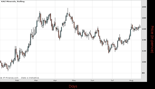 KAZ Minerals PLC Chart August 2016 Spreadex Financial Spread Betting
