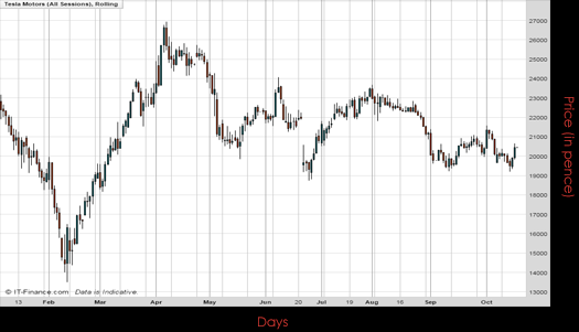 Tesla Motors Inc Chart October 2016 Spreadex Financial Spread Betting