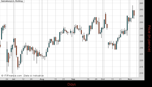 J Sainsbury PLC Chart November 2016 Spreadex Financial Spread Betting