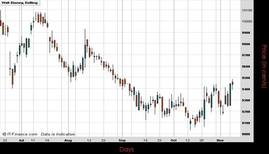 Walt Disney Inc Chart November 2016 Spreadex Financial Spread Betting