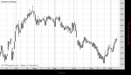 Centrica PLC Chart December 2016 Spreadex Financial Spread Betting
