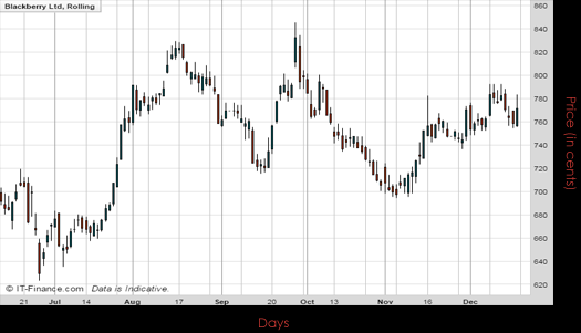Blackberry Ltd Chart December 2016 Spreadex Financial Spread Betting