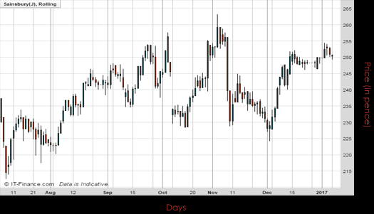 J Sainsbury PLC Chart January 2017 Spreadex Financial Spread Betting