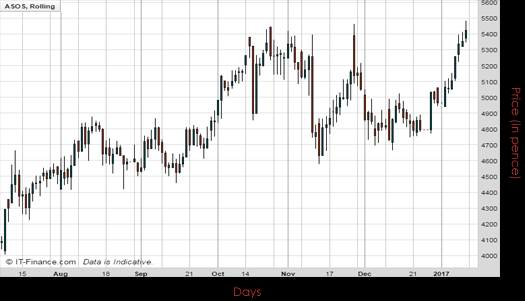 ASOS PLC Chart January 2017 Spreadex Financial Spread Betting