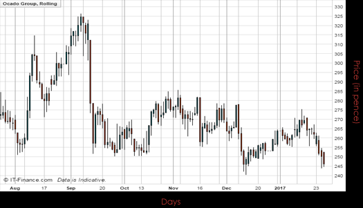 Ocado Group PLC Chart January 2017 Spreadex Financial Spread Betting