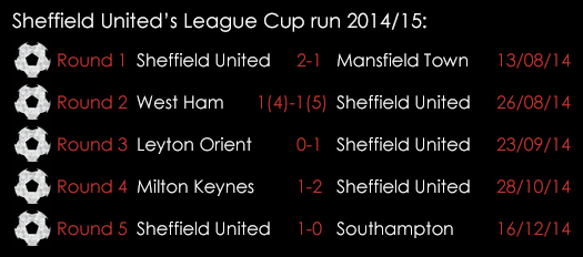 Sheffield United 's League Cup Run 2014_15