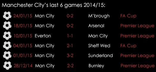 Manchester City Last 6 Games 2014_15