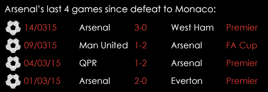 Arsenal Last 4 Games Since Defeat To Monaco March 17th