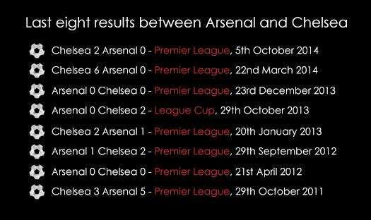 Spreadex Arsenal V Chelsea Spread Betting Graphic April 2015