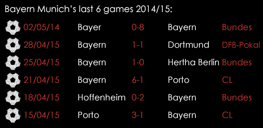 Bayern Munich Last 6 Games 6th May