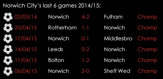 Norwich Last 6 Games 7th May