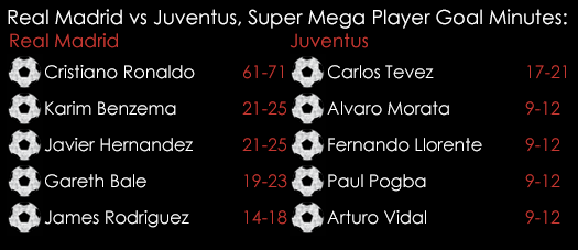 Real Madrid Juventus Super Mega PGMs May 2015