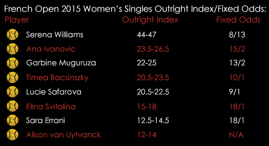 French Open Womens Quarter Finals Outright Index Fixed Odds June 2nd
