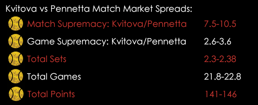 Kvitova Pennetta US Open Match Spreads September 9th