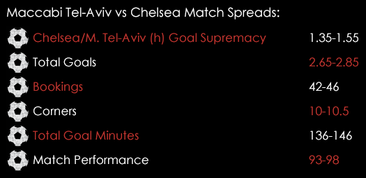Maccabi Tel Aviv Chelsea Match Spreads November 24th