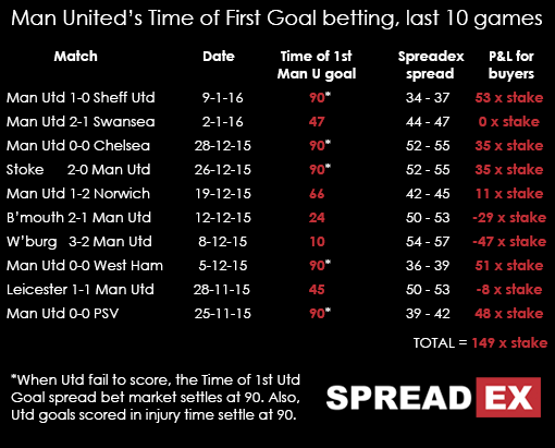 Spreadex Time Of 1st Man United Goal Spread Betting