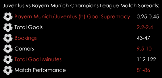 Juventus Bayern Munich Champions League Match Spreads February 23rd