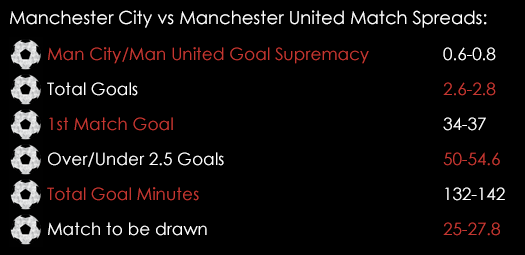 Manchester City Manchester United Match Spreads March 18th