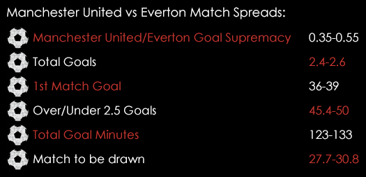 Manchester United Everton Match Spreads April 1st