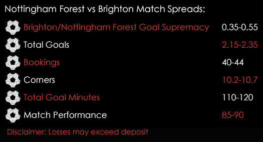 Nottingham Forest Brighton Championship Match Spreads April 11th