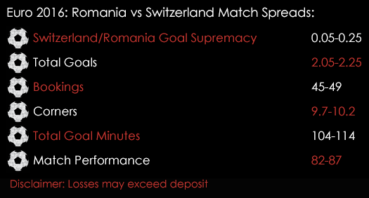 Euro 2016 Romania Switzerland Group A Match Spreads 15th June Spreadex Sports Spread Betting