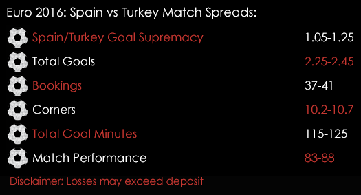 Euro 2016 Spain Turkey Group D Super Mega PGM Spreads 17th June Spreadex Sports Spread Betting