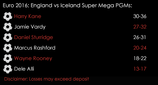 Euro 2016 England Iceland Last 16 Knockouts Super Mega PGM Spreads 27th June June Spreadex Sports Spread Betting