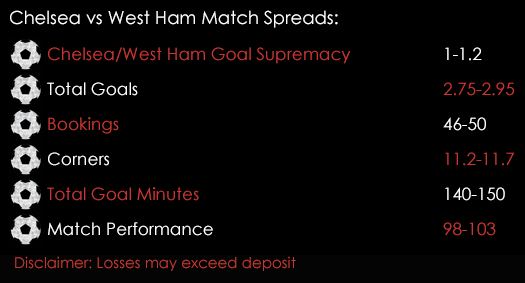 Chelsea West Ham Premier League Match Spreads 15th August Spreadex Sports Spread Betting