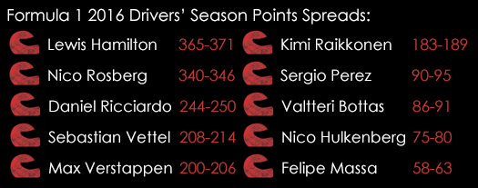 Formula 1 Grand Prix 2016 Drivers Season Points Index 1st September Spreadex Sports Spread Betting