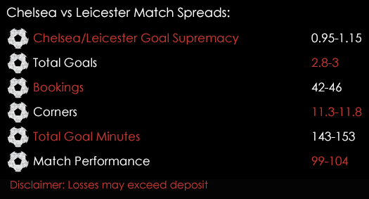 Chelsea Leicester Premier League Match Spreads 14th October Spreadex Sports Spread Betting