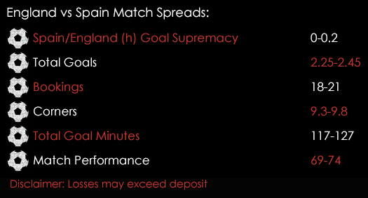 England Spain International Friendly Match Spreads 15th November Spreadex Sports Spread Betting